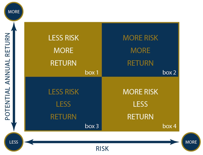 BTS Risk/Reward Chart