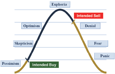 Intended Buy and Sell Chart